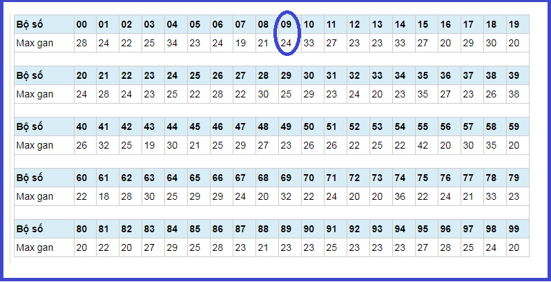 có thể dự thưởng loto 09 theo thống kê loto gan chotlo.com